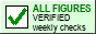 All figures verified