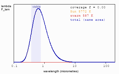 Animated graph: the Sun's spectrum shrinks while a cooler infrared bump grows as coverage increases; the total area stays the same